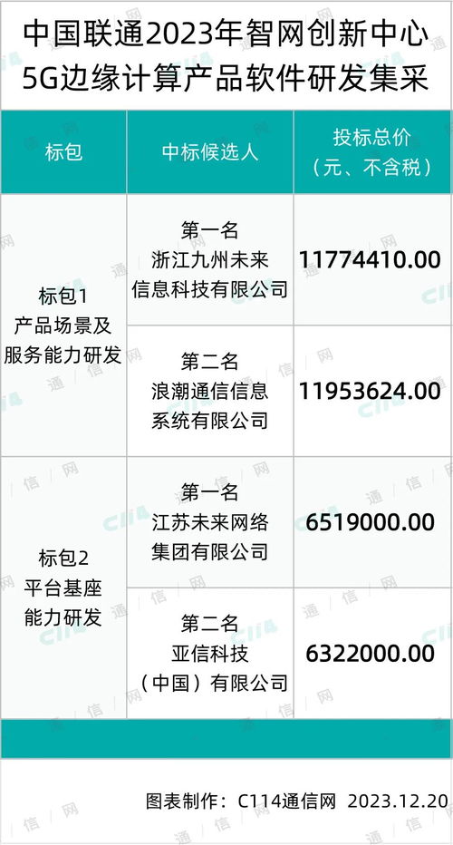 中国联通智网创新中心5g边缘计算产品软件研发项目集采 九州未来 浪潮 未来 亚信入围
