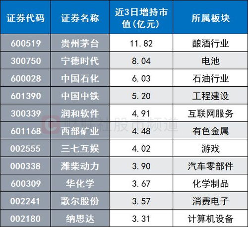 北向爆买再度开启 半导体 酿酒获资金热捧